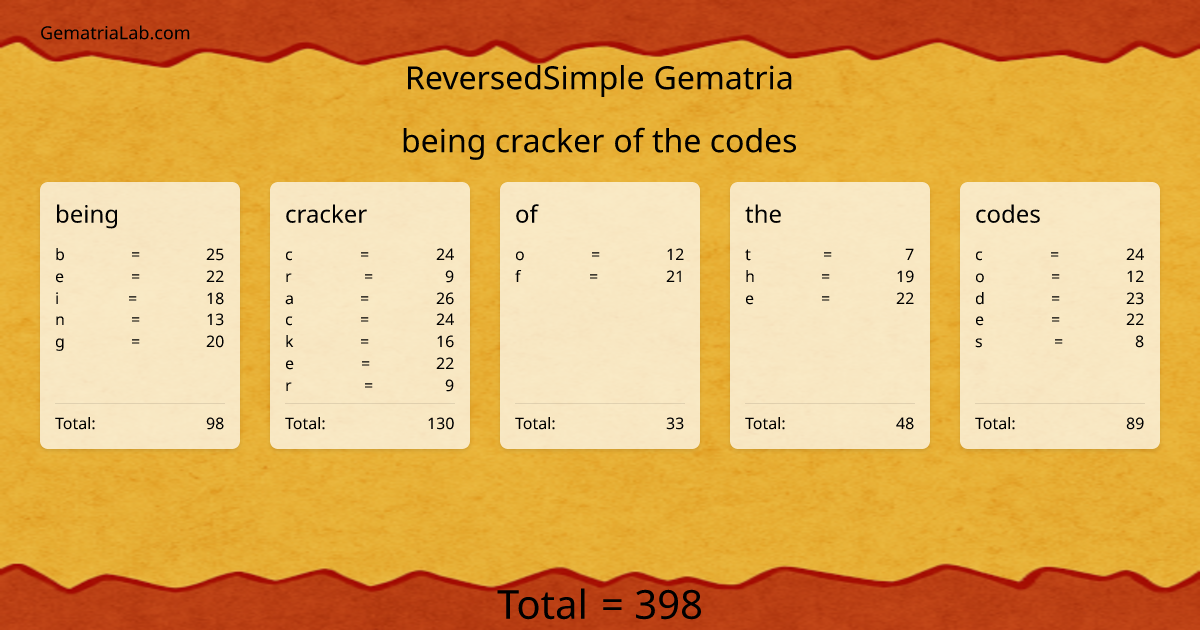 being cracker of the codes in reversedSimple Gematria